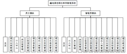 基于Java的鑫地酒店酒水庫(kù)存管理系統(tǒng)的設(shè)計(jì)與實(shí)現(xiàn)